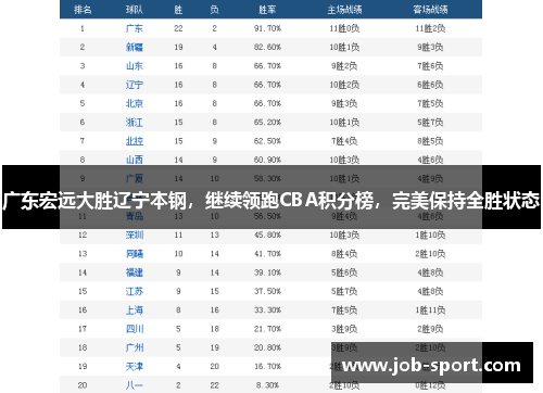 广东宏远大胜辽宁本钢，继续领跑CBA积分榜，完美保持全胜状态
